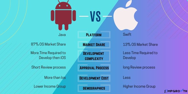 Major Differences Between iOS and Android App Development