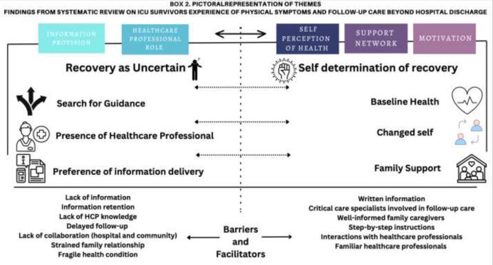Evaluating the Role of Professional Follow-Up Care