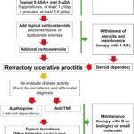 How Does Velsipity Work in Treating Ulcerative Colitis and ED?