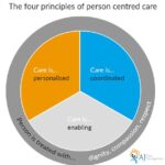 Understanding Person-Centered Care in Nursing Homes