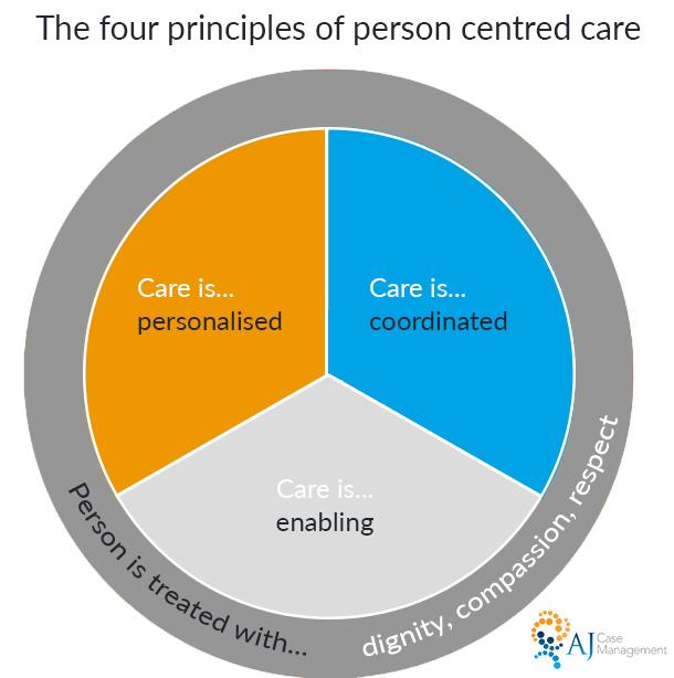 Understanding Person-Centered Care in Nursing Homes