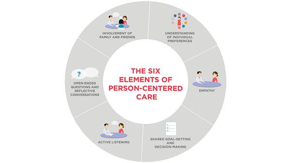 Exploring the Fundamentals ⁤of Person-Centered‍ Care in Nursing Homes