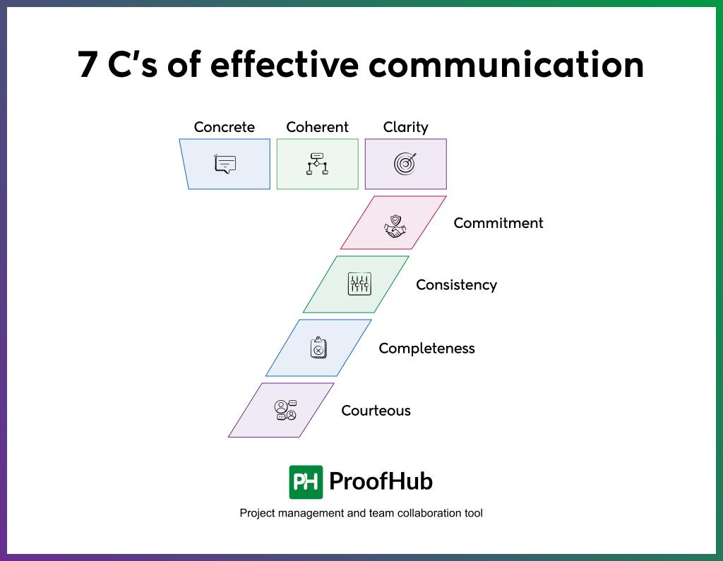 techniques for Effective Verbal and non-Verbal Interactions