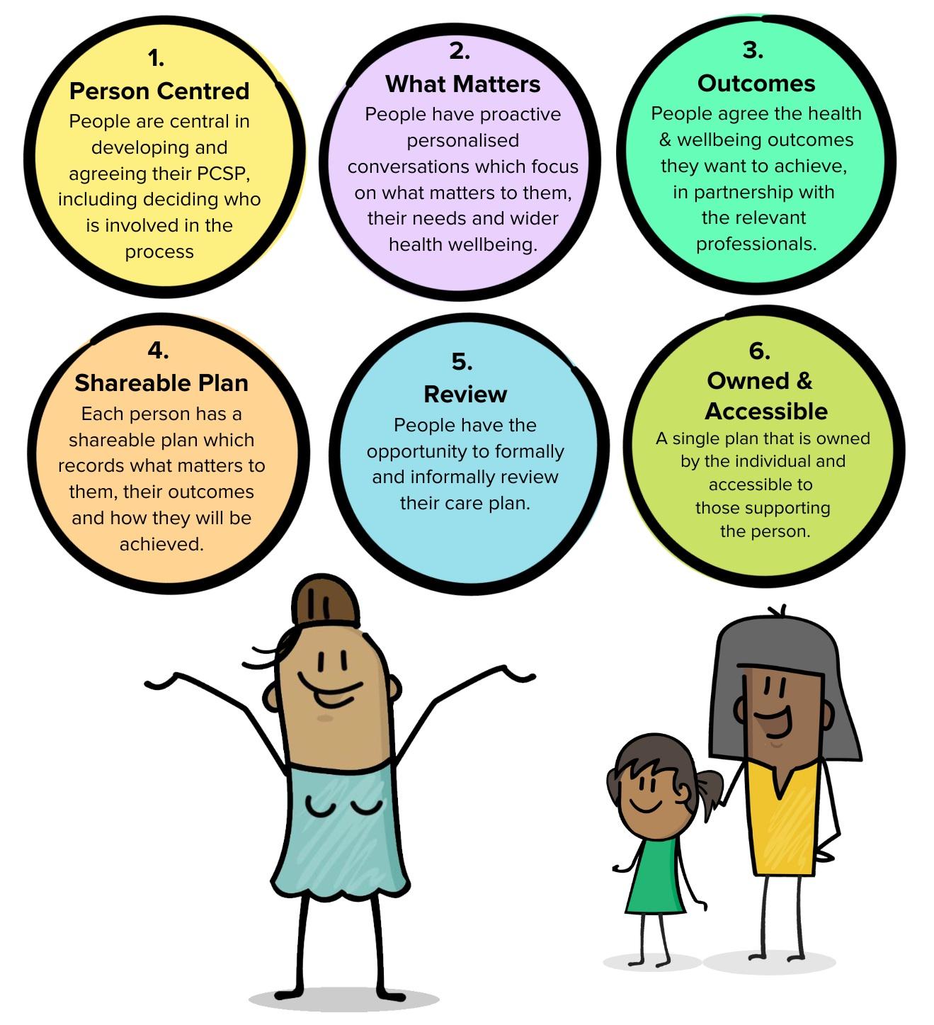Emphasizing ​Individual Needs: tailoring Care plans for Residents
