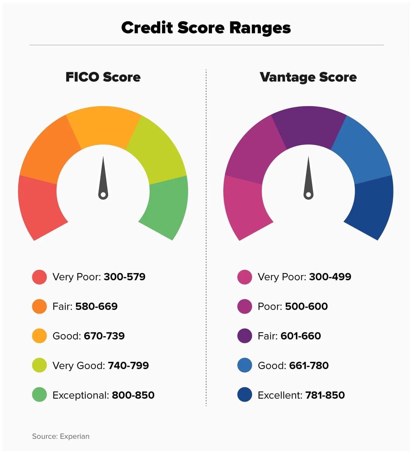 How Your Credit Score Affects Your Student Loan Terms