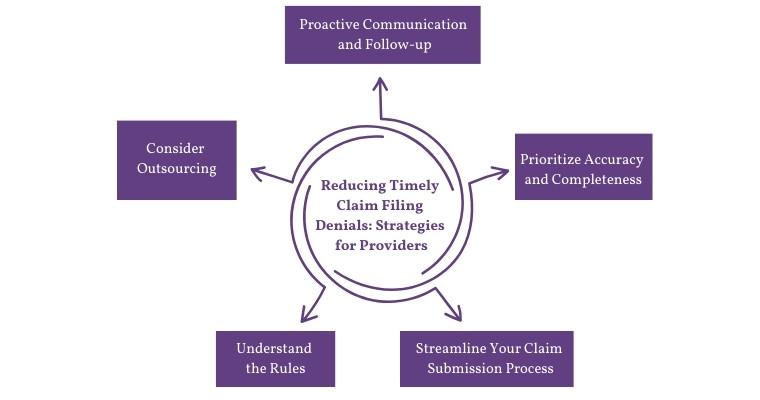 Ensuring a Timely Submission and Follow-Up Strategy